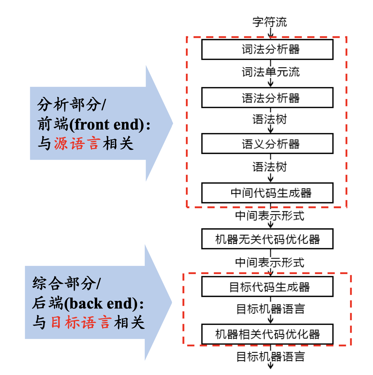 编译