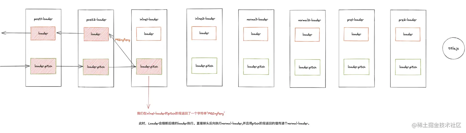 loader的熔断效应